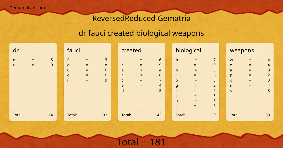 dr fauci created biological weapons in reversedReduced Gematria
